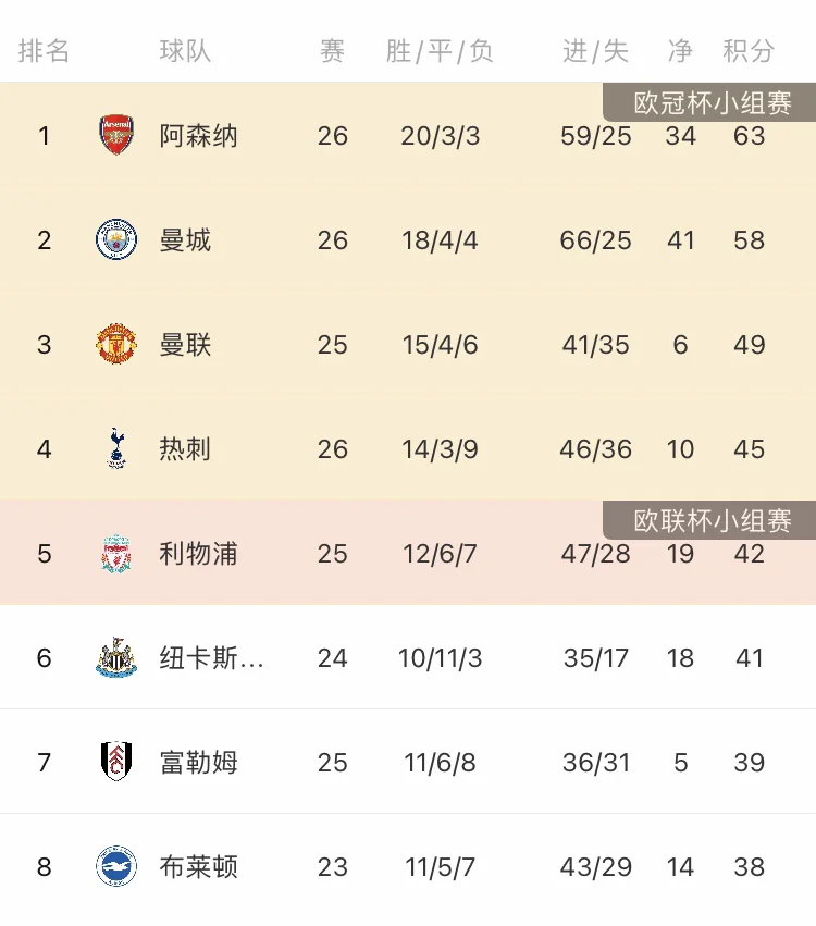 关于利物浦豪取联赛积分榜榜首！梅开二度封神的信息