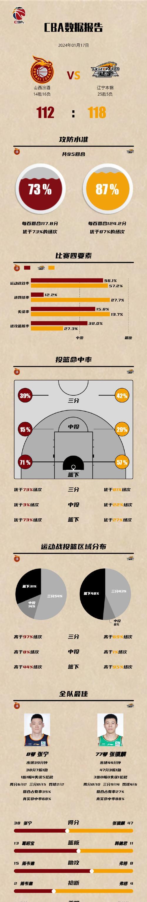 包含江苏男篮迎来两连胜,稳坐中游位置的词条 包含江苏男篮迎来两连胜,稳坐中游位置的词条