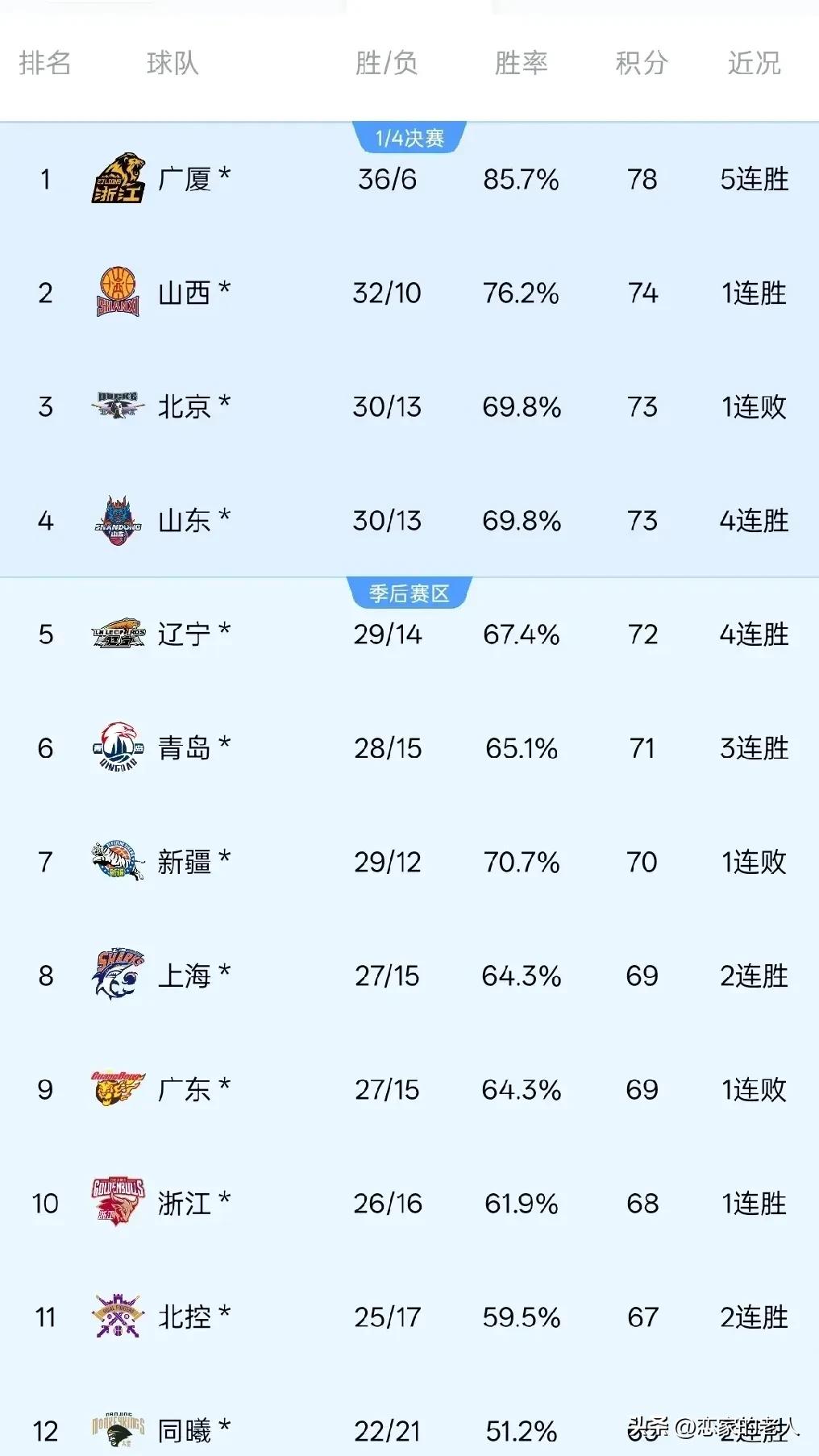 关于战绩起伏不定，球队实力获热议的信息