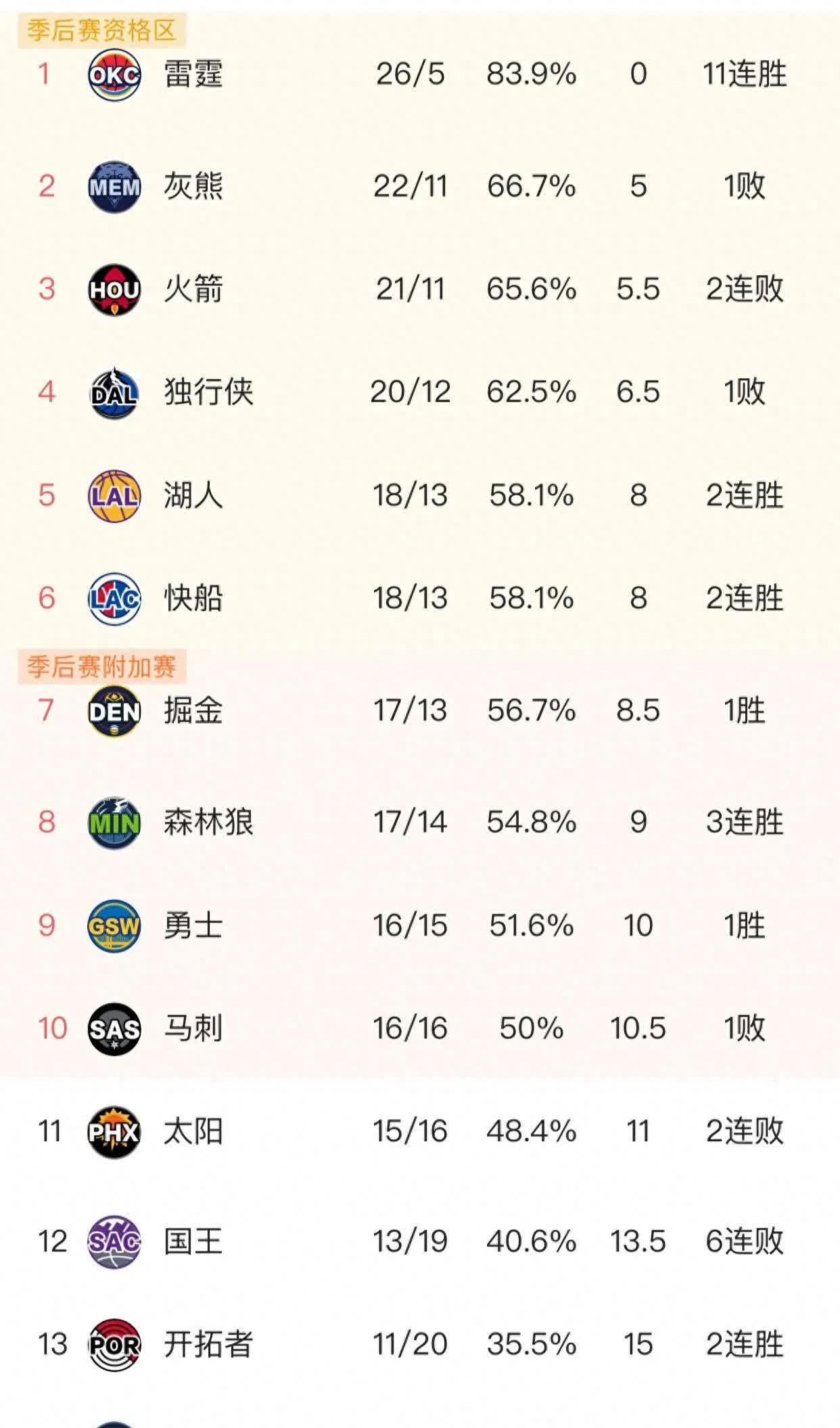 勇士挫败雷霆，稳坐西部榜首